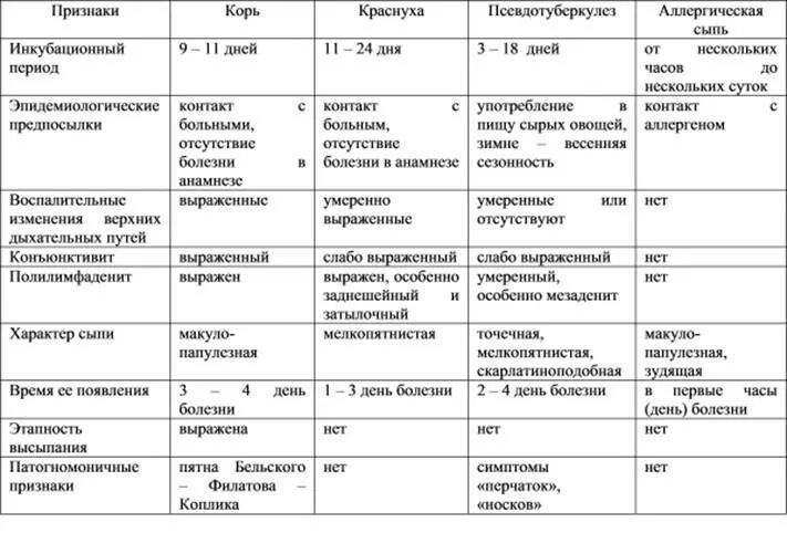 Разновидность сыпи у детей фото и описание Псевдотуберкулез у детей: 6 предрасполагающих факторов, 5 групп симптомов, метод