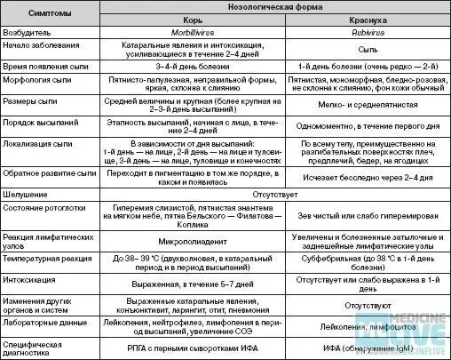 Разновидность сыпи у детей фото и описание ПОЛЕЗНО! Дифференциальная диагностика экзантем http://medicine-live.ru/Internal/