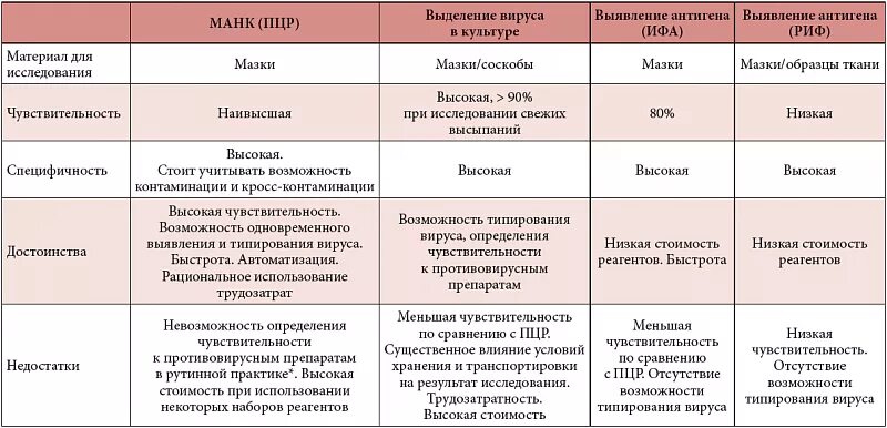 Разновидности герпеса на теле фото и описание Анализы на герпес: какие сдавать, основные виды, норма и расшифровка