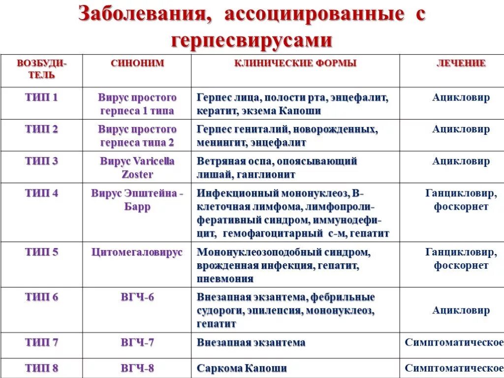 Разновидности герпеса на теле фото и описание Презентация "Герпесвирусные инфекции" по медицине - скачать проект