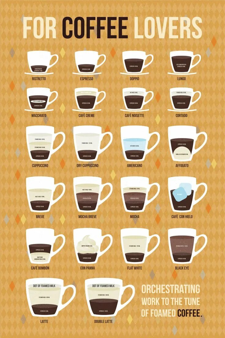 Разновидности кофе фото с названиями sausages Coffee infographic, Coffee type, Coffee drinks