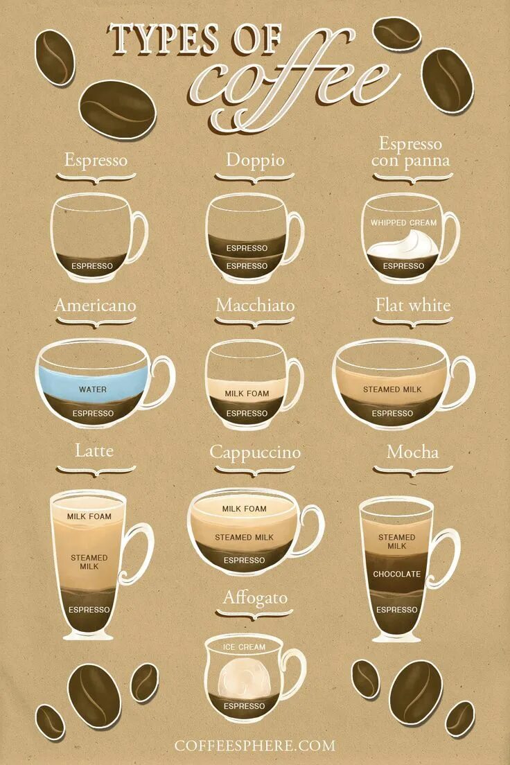 Разновидности кофе фото с названиями и описанием A Guide To 20+ Popular Types Of Coffee - CoffeeSphere Coffee type, Coffee infogr