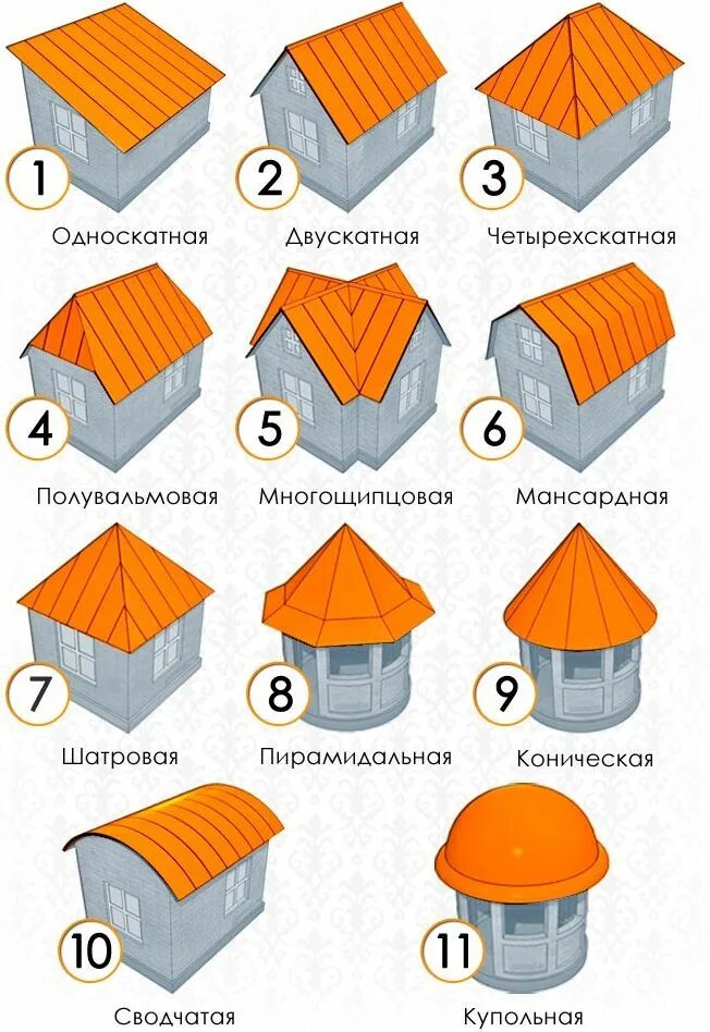 Разновидности крыш домов фото и названия Кровельные работы в Челябинске - стоимость, цены на монтаж кровли