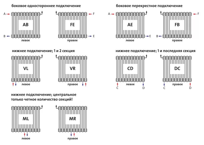 Разновидности подключения радиаторов отопления Purmo Delta Laserline AB 3037 24 секции стальной трубчатый радиатор - purmo.mosc