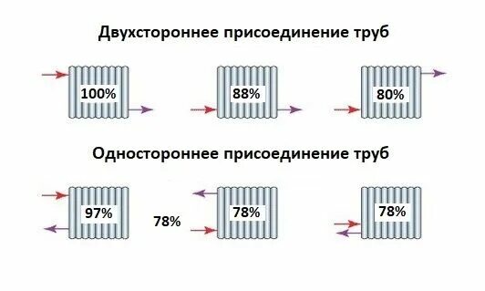 Разновидности подключения радиаторов отопления Расчет радиаторов отопления: как рассчитать мощность батарей и их количество