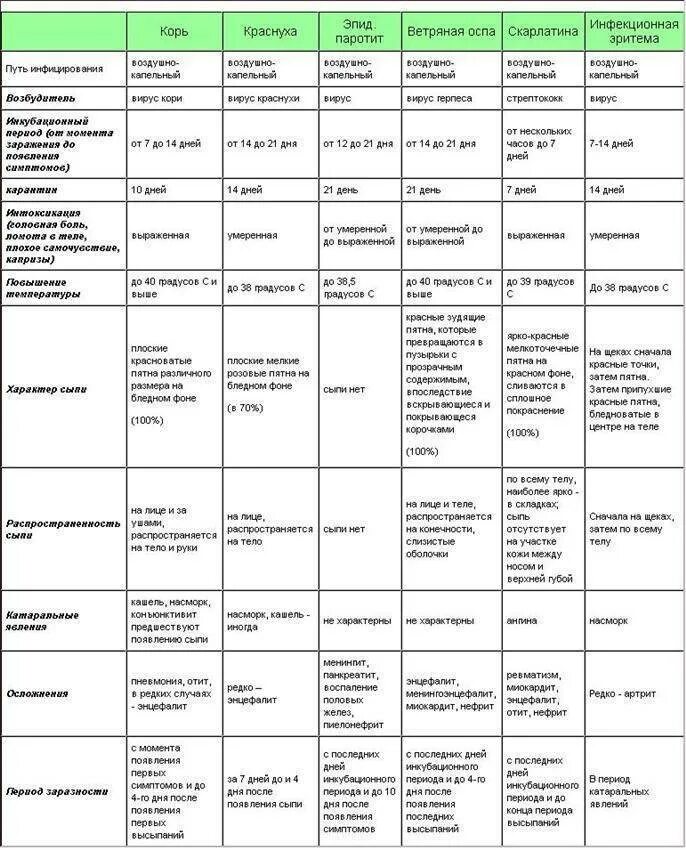 Разновидности сыпи с фото и описанием Картинки ОСПА ИНКУБАЦИОННЫЙ ПЕРИОД И КАРАНТИН