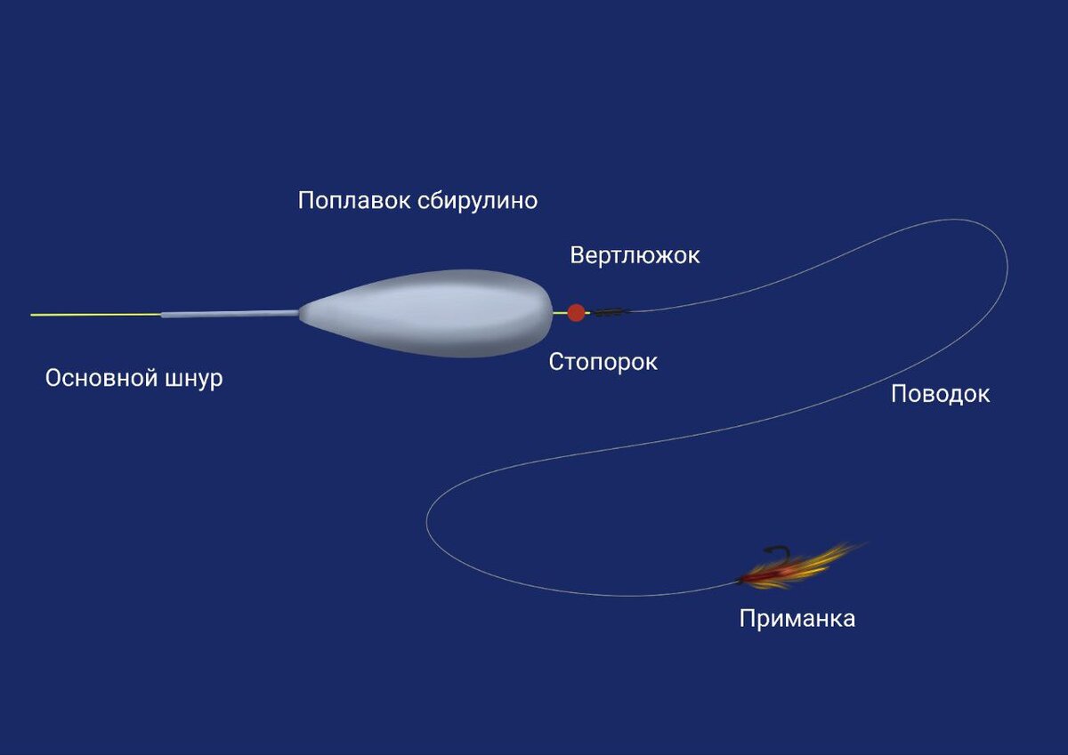 Разработка оснастки Сбирулино(Бомбарда) - спиннинговая оснастка для ловли аюсолютно разной рыбы. Пут