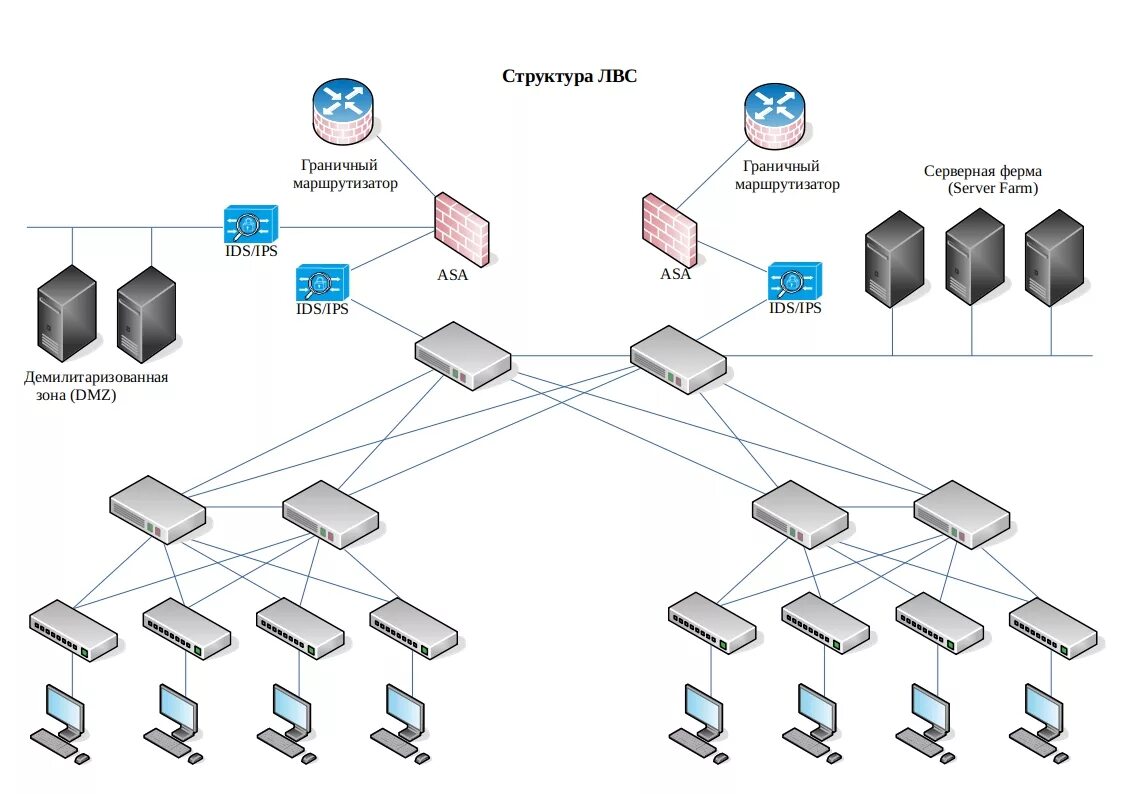 Разработка схемы сети Защита сети предприятия