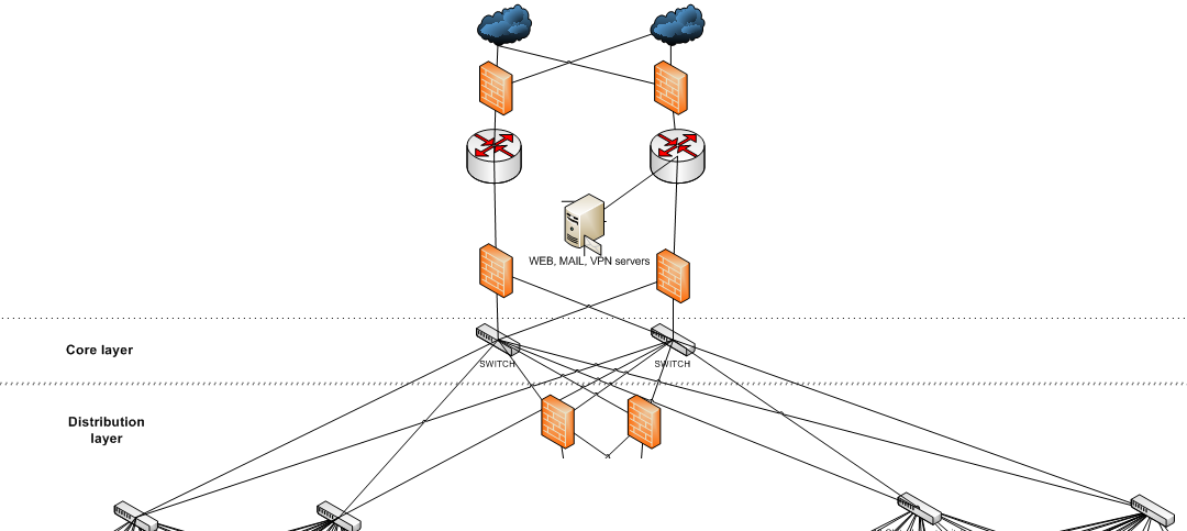 Разработка схемы сети design - Is this the core layer? - Network Engineering Stack Exchange