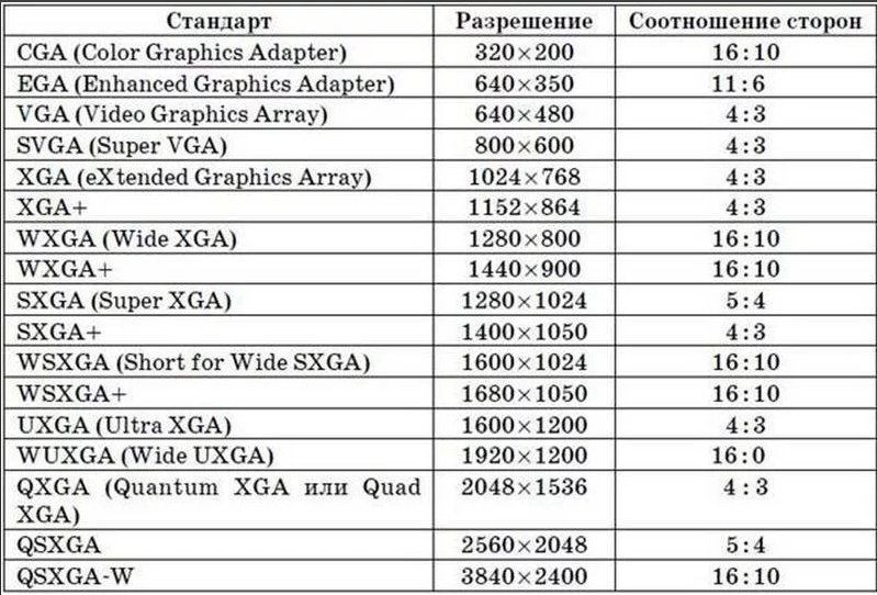 Разрешение экрана при подключении к телевизору Таблица разрешений мониторов