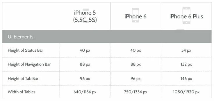 Разрешение фото айфон iOS 8 Design Cheat Sheet for iPhone 6 and iPhone 6 Plus Iphone 6 plus, Iphone, I