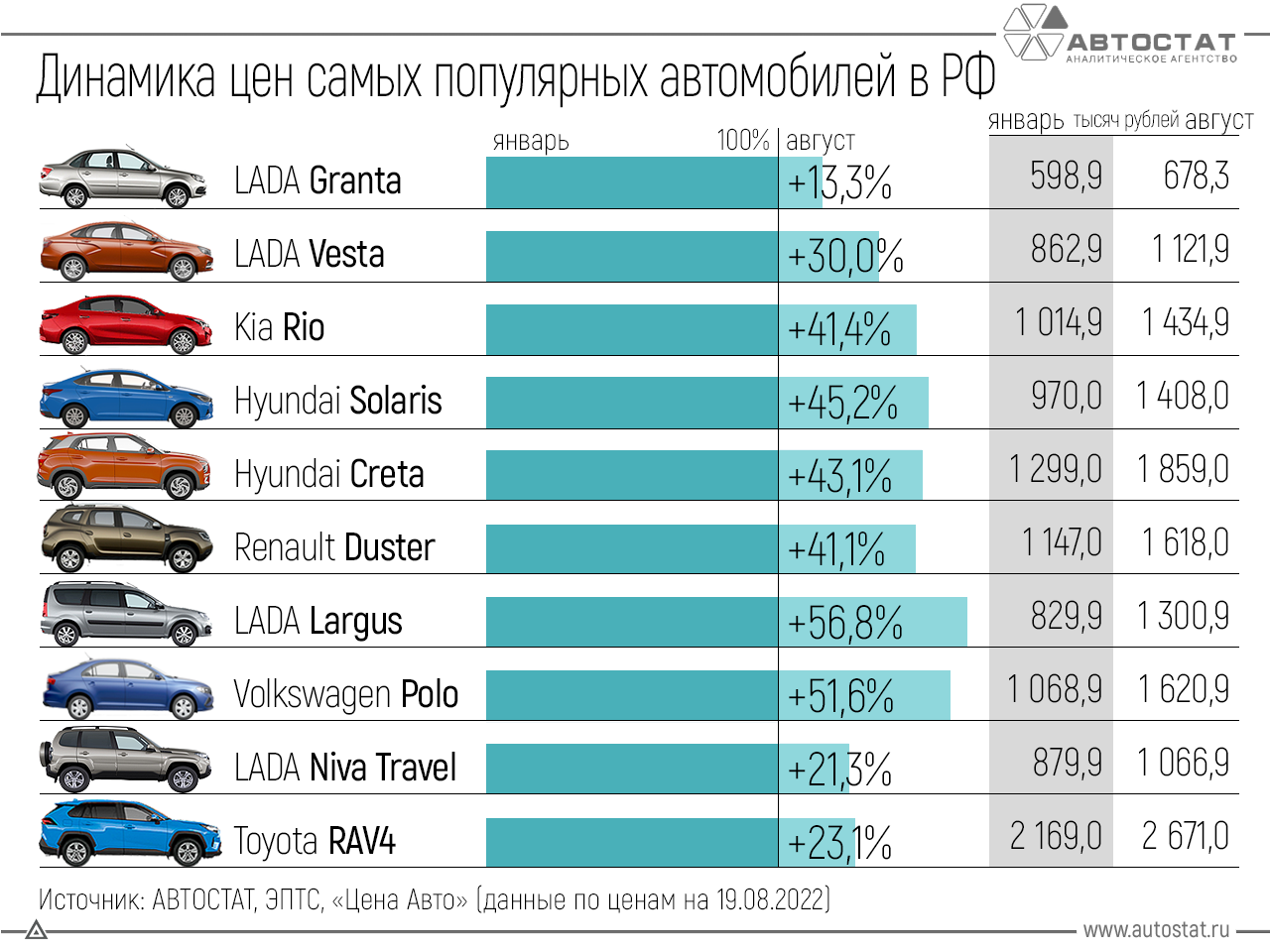 Разрешенный тюнинг авто в россии 2024 Как изменились цены у самых популярных автомобилей в 2022 году? АВТОСТАТ