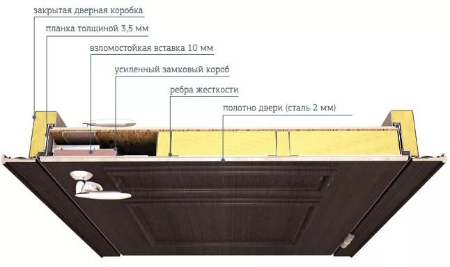 Разрез двери фото Саратовские входные двери - продукция ведущих производителей