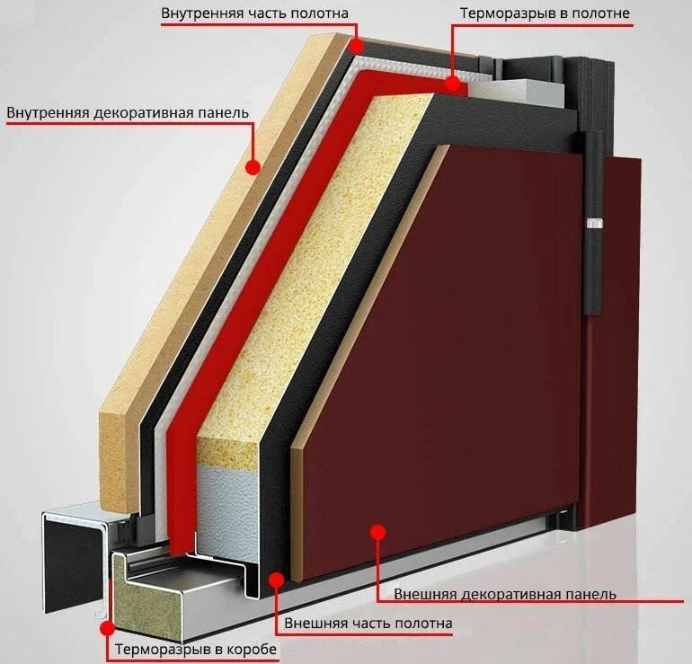 Разрез двери фото Терморазрыв дверей - что это такое и для чего он нужен КорТехСтрой
