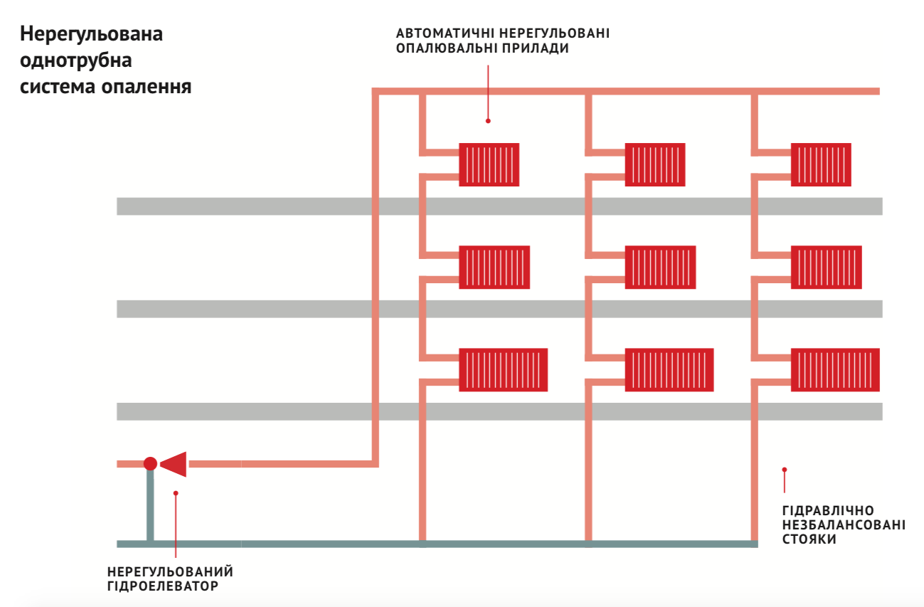 Разводка отопления в многоквартирном доме схемы подключения Модернізація системи опалення в багатоквартирних будинках старої забудови: три к