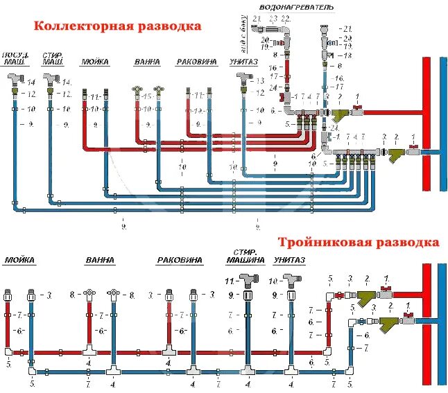 Разводка труб водоснабжения в частном доме схема Тройниковая и коллекторная разводка труб водоснабжения в квартире - схемы и монт