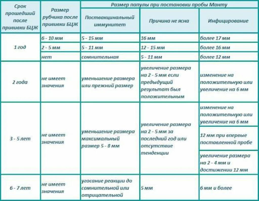Реакция бцж по месяцам фото Если есть первая прививка