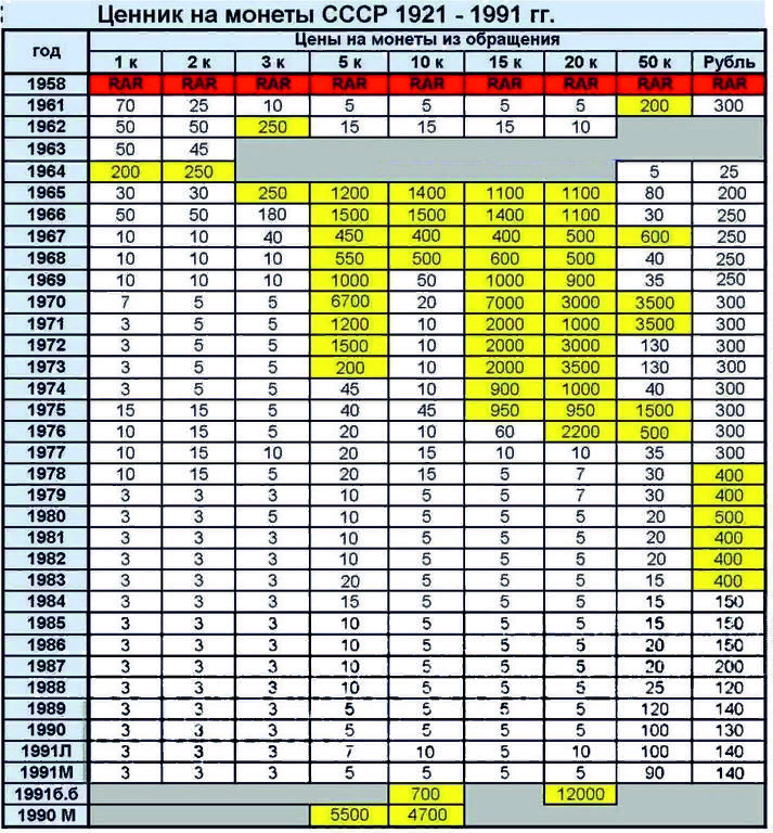 Редкие монеты ссср фото Монеты СССР - Монеты РСФСР, СССР, России - Форум кладоискателей MDRussia.ru