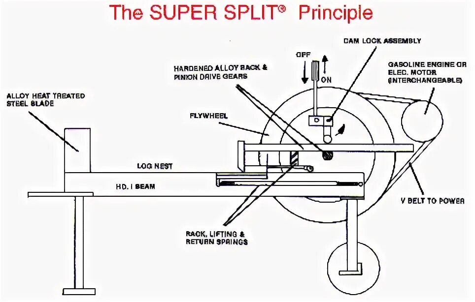 Реечный дровокол своими руками чертежи фото инструкции Principle behind the log splitting power of Super Split(R) Wood splitter, Log sp