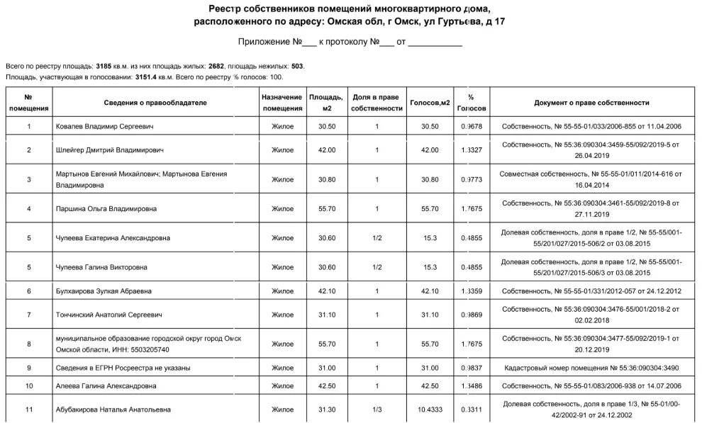 Реестр на квартиру как выглядит Реестр собственников в многоквартирном доме (МКД)