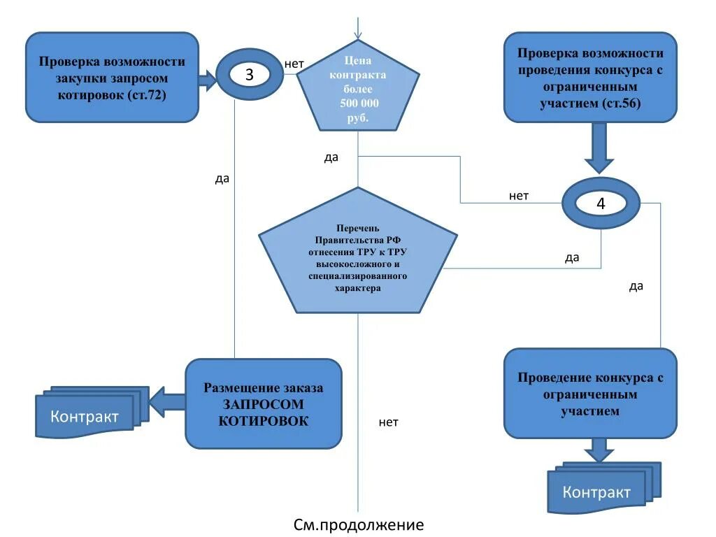 Регистрация дома по упрощенной схеме PPT - Общий объем закупок в РФ 12-13 трл.руб . (приблизительно) PowerPoint Prese