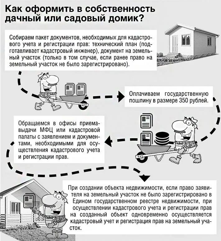 Регистрация дома по упрощенной схеме Как оформить дачный участок в собственность: регистрация садовой земли в 2024 го