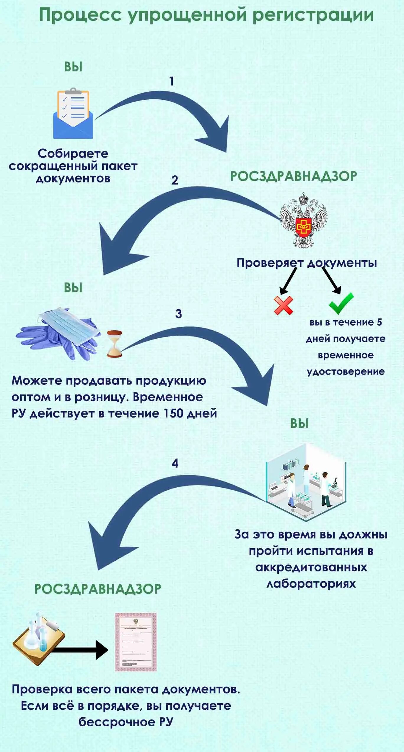 Регистрация дома по упрощенной схеме Правила и помощь в оформлении ру на медицинское оборудование в 2021 году