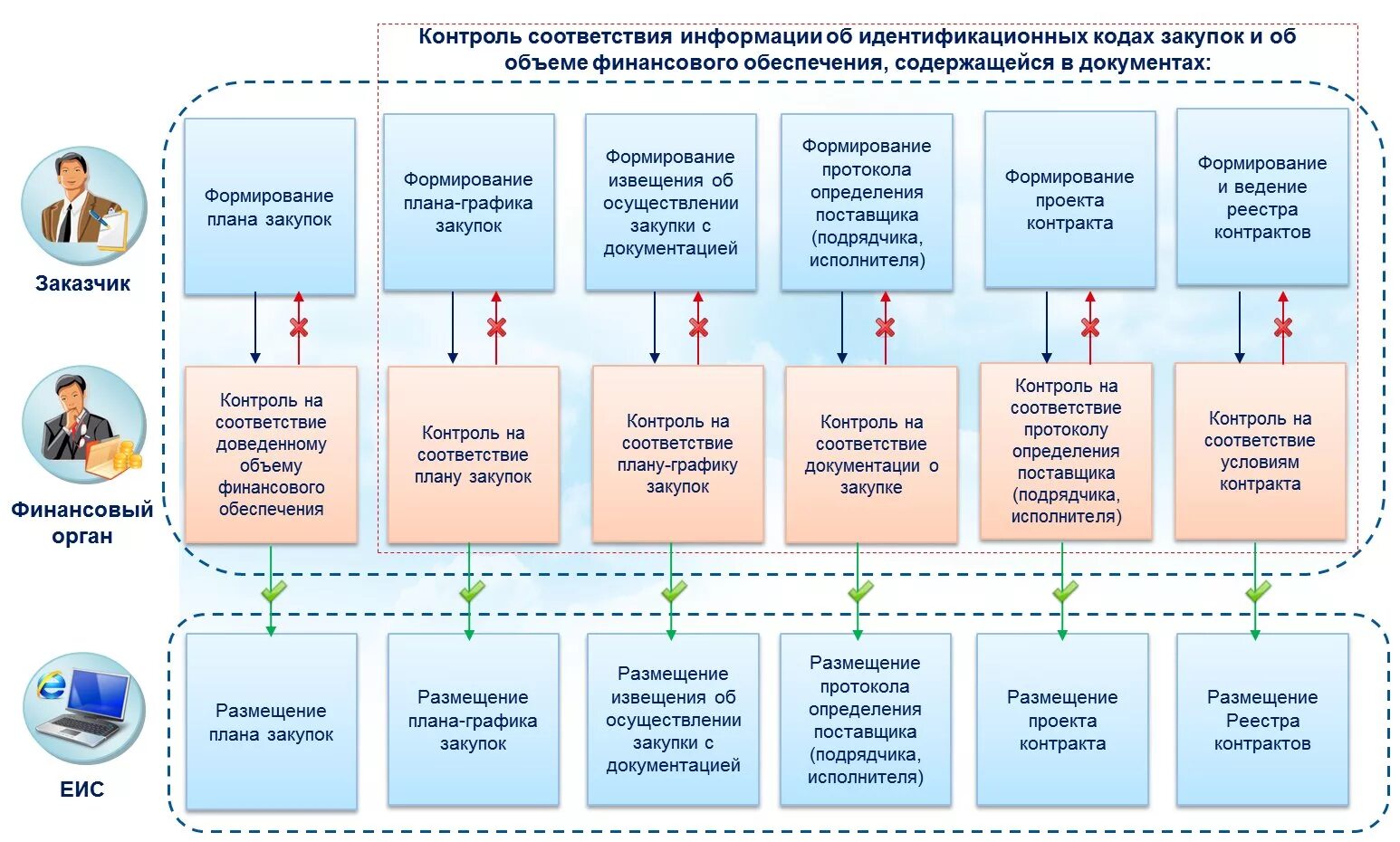 Регламент подключения к государственной информационной системе Порядок закупки