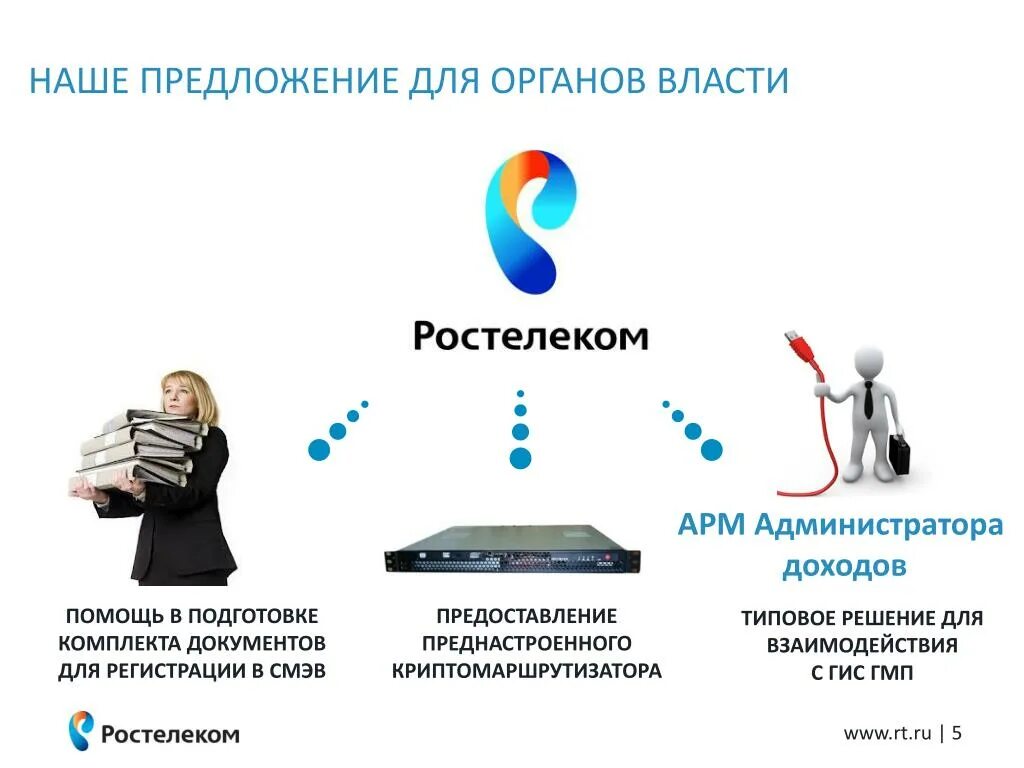 Регламент подключения к государственной информационной системе PPT - КОМПЛЕКСНЫЙ СЕРВИС ПРИ ПОДКЛЮЧЕНИИ К ГИС ГМП PowerPoint Presentation - ID: