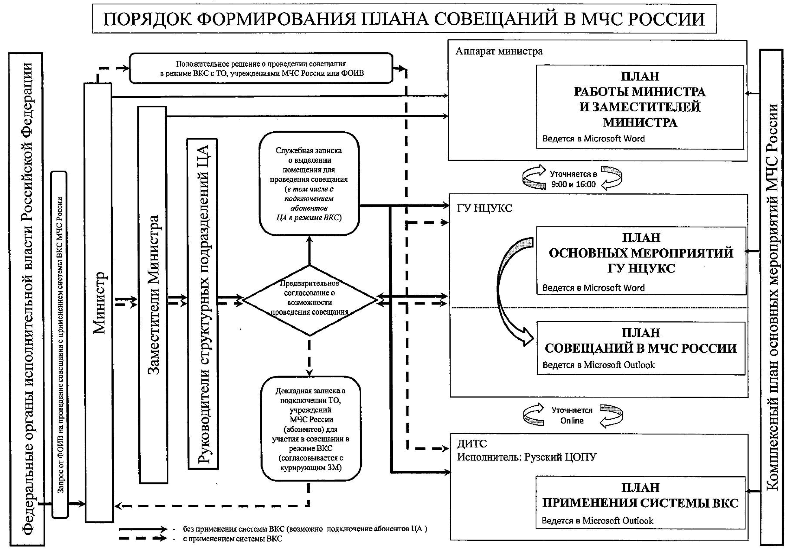 Регламент подключения к государственной информационной системе Приказ МЧС России от 29 мая 2020 г. N 370 "Об утверждении... Докипедия