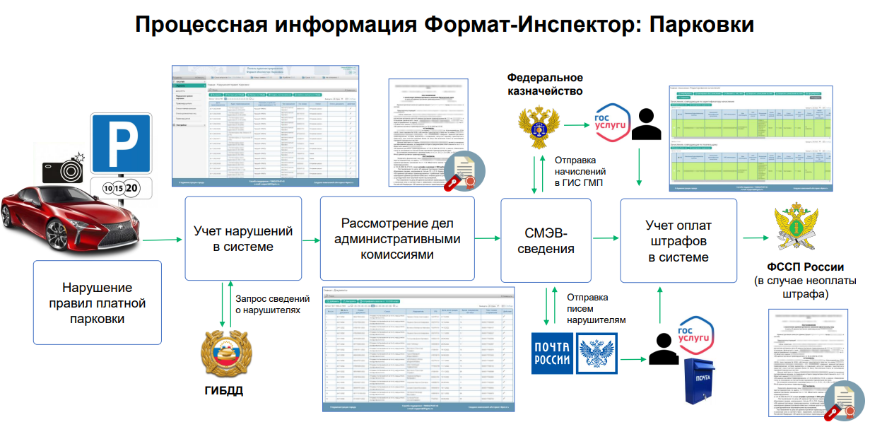 Регламент подключения к государственной информационной системе Процессная информация Формат-Инспектор: Парковки Интернет-Фрегат. Госсектор.