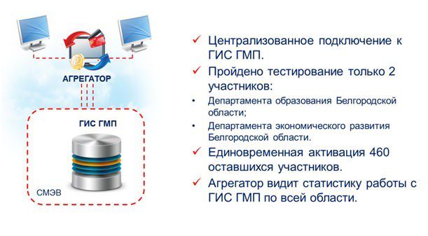 Регламент подключения к государственной информационной системе Как в Белгородской области обеспечивают ГИС ГМП данными о начислениях и платежах