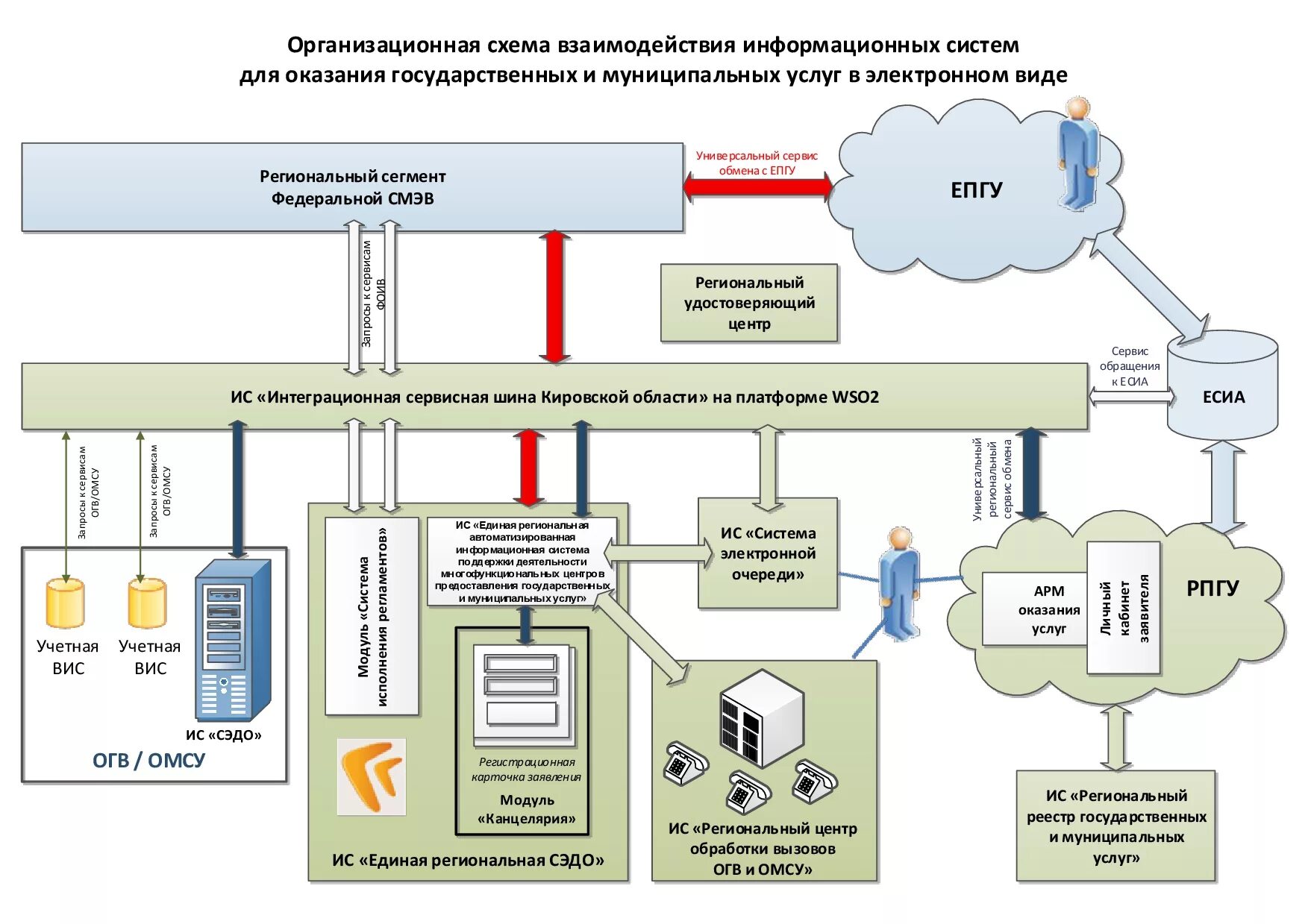 Регламент подключения к государственной информационной системе Инфраструктура электронного правительства