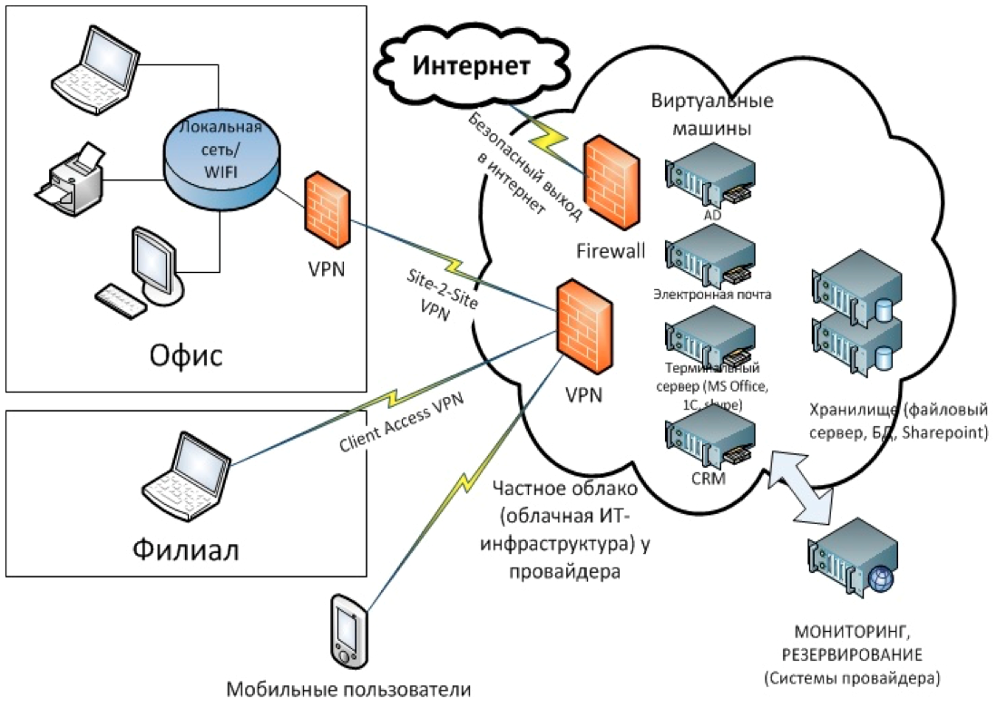 Регламент подключения к информационной системе Партнеры облакотеки