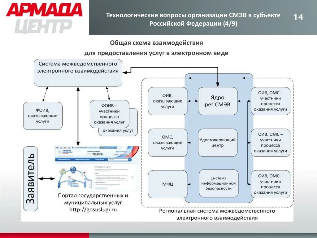 Регламент подключения к смэв 4 Аис региональная