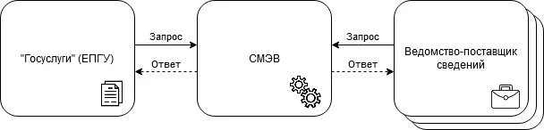 Регламент подключения к смэв 4 Интеграция с "Госуслугами". Место СМЭВ в общей картине (часть I) / Habr
