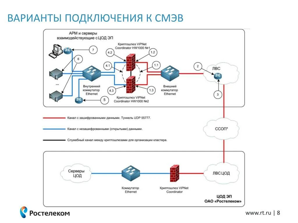 Регламент подключения к смэв 4 PPT - КОМПЛЕКСНЫЙ СЕРВИС ПРИ ПОДКЛЮЧЕНИИ К ГИС ГМП PowerPoint Presentation - ID: