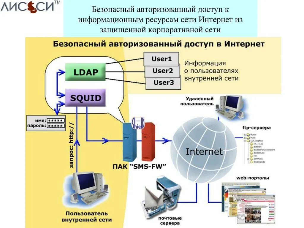 Регламент удаленного подключения к инфраструктуре Система контроля защищенности информационных систем: найдено 77 изображений