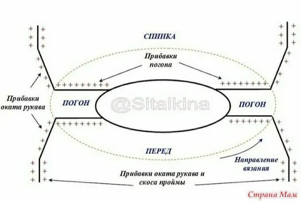 Реглан погон спицами схема вязания Геометрия погона - ВЯЗАНАЯ МОДА+ ДЛЯ НЕМОДЕЛЬНЫХ ДАМ - Страна Мам Схемы вязания 