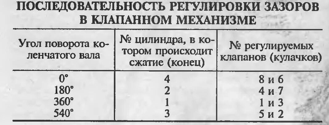 Регулировка клапанов ваз фото Каково время, необходимое для регулировки клапанов автомобиля? Оптимизация проце