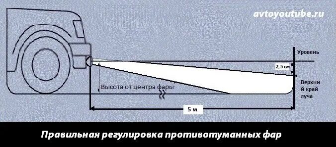 Регулировка птф своими руками схема Светодиодные ПТФ линзы MTF Light серия ABSOLUTE VISION, FL44K55F - купить в 3431