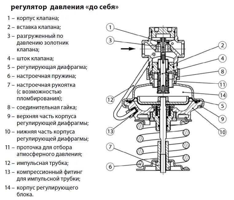 Регулятор давления схема установки Регуляторы давления: виды, назначение, особенности установки - КВиП