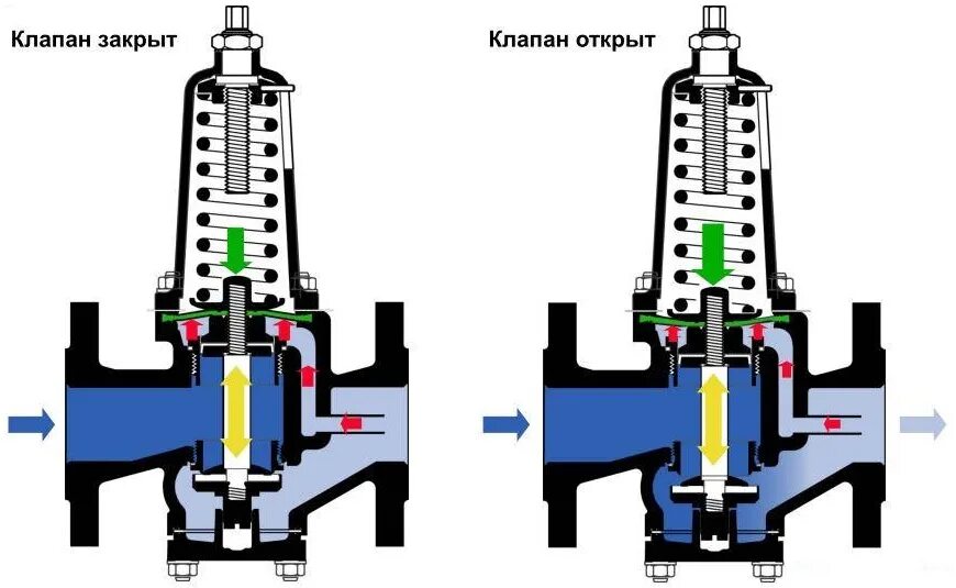 Регулятор давления схема установки Принип действия арматуры