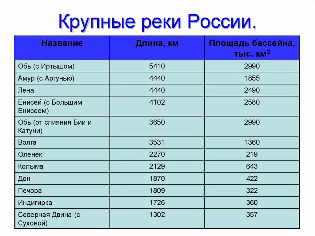 Реки россии название фото Постройте столбчатую диаграмму самые длинные реки россии по следующим данным лен