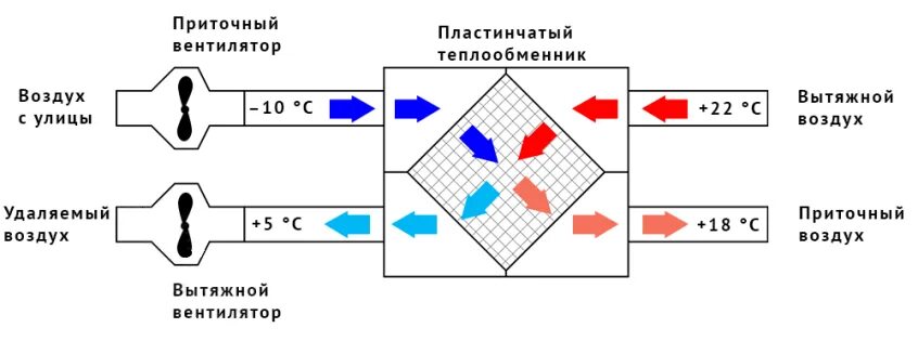 Рекуператор схема установки Рекуператор воздуха. Виды, принцип работы, способ установки.