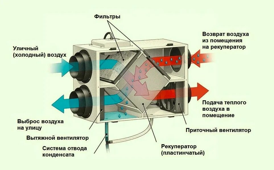 Рекуператор схема установки Какова роль и назначение рекуператора вентиляционной системы