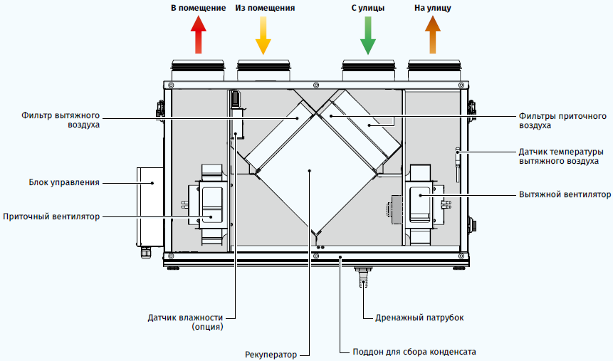 Рекуператор схема установки KOMFORT Ultra S250 Описание ВОК Вент BLAUBERG Компактная установка с рекуперацие