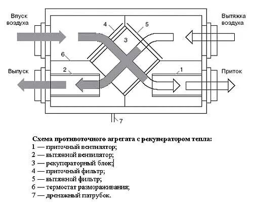 Рекуператор схема установки Эффективный воздухообмен с противоточными агрегатами