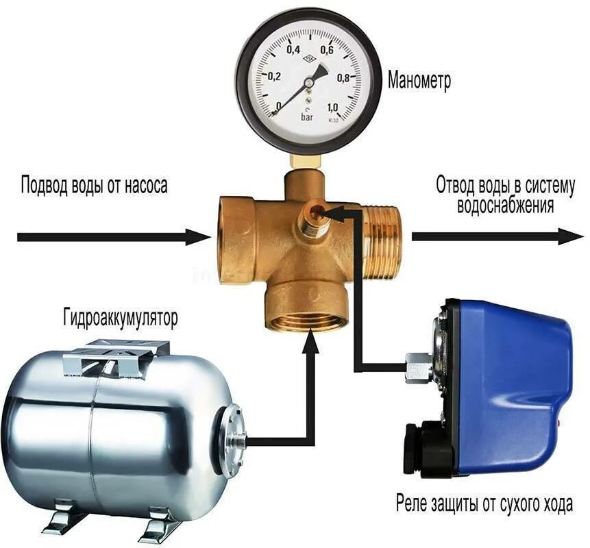 Реле давления воды для насоса подключение Регулировка насосной станции своими руками, расчёт давления в системе подачи вод