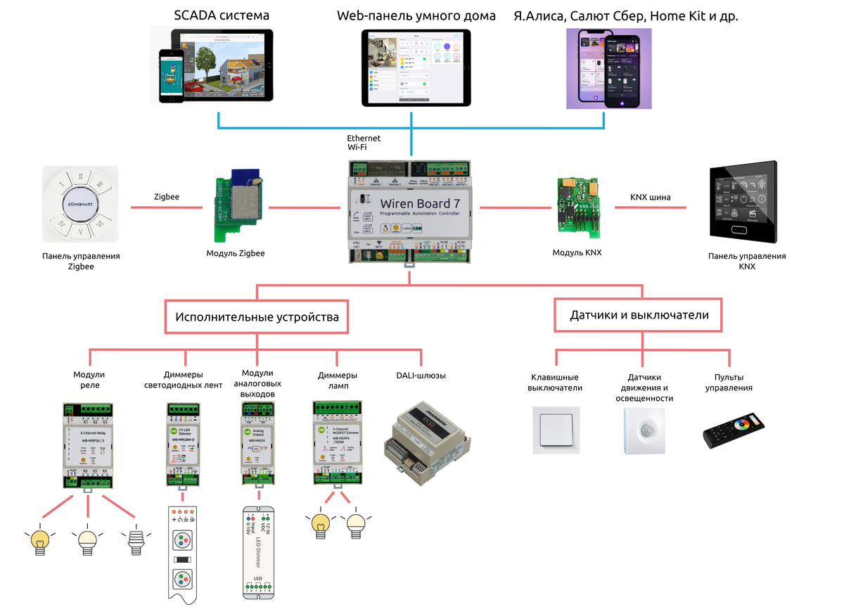 Реле умного дома схема Плюсы и минусы беспроводного и проводного умного дома All Volt монтаж сервис Дзе